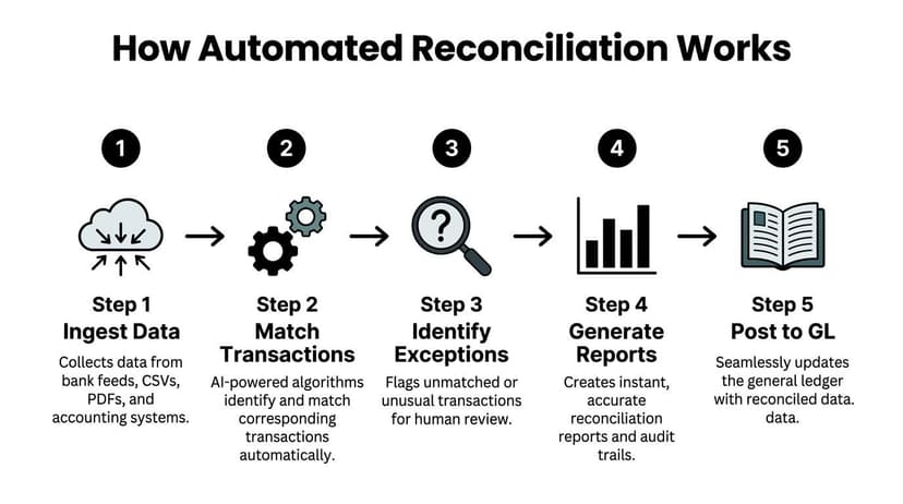 A five-step process diagram illustrating how automated bank reconciliation software efficiently processes and reconciles financial transaction data.