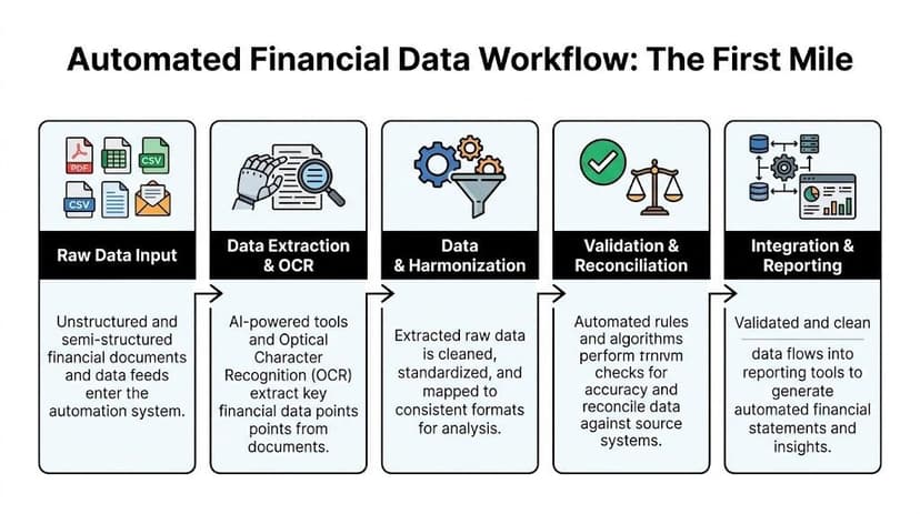 A flowchart showing the five stages of an automated financial data workflow from input to reporting.