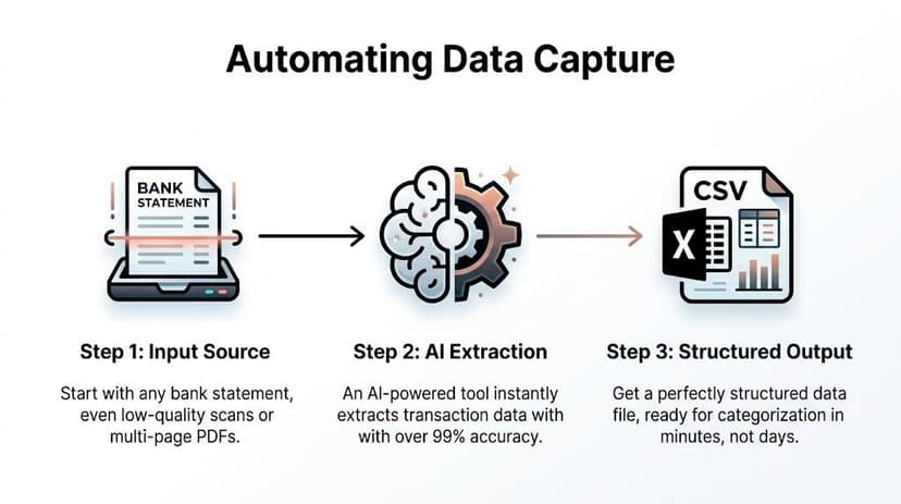 A diagram illustrating a three-step automated data capture process for converting bank statements into structured CSV files.