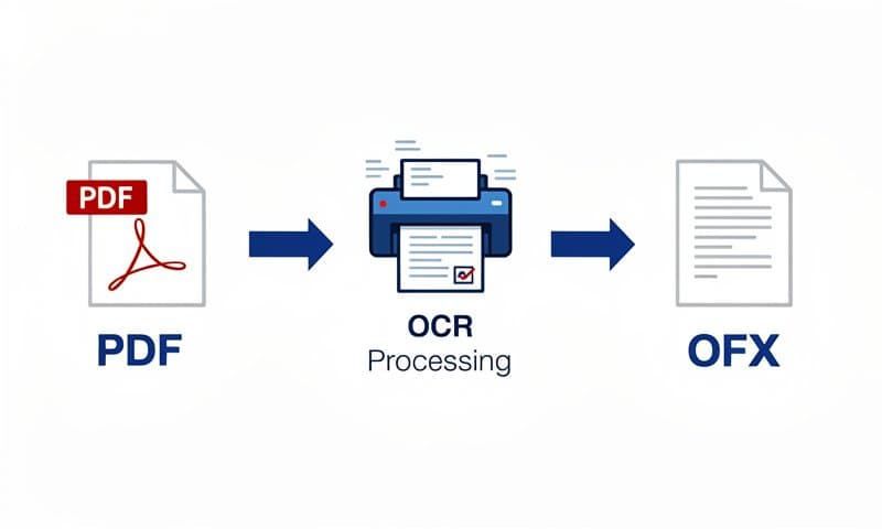 Step-by-step bank statement conversion workflow